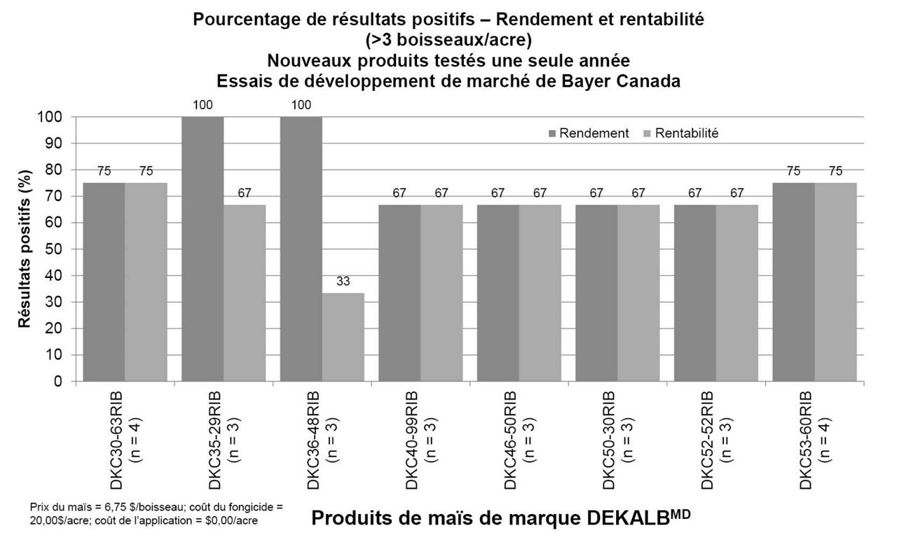 La figure 10 présente le pourcentage moyen de victoires pour le rendement agronomique et le rendement économique pour les nouveaux produits de maïs de marque DEKALB traités avec un fongicide l'année où ils ont été commercialisés pour la première fois.